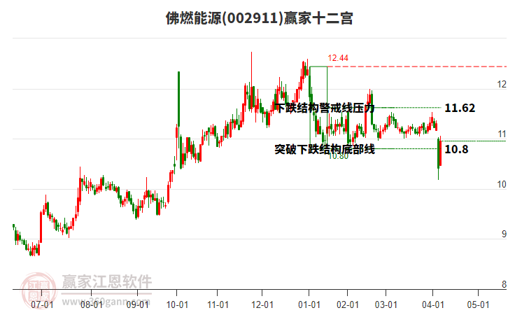 002911佛燃能源贏家十二宮工具 002911佛燃能源贏家十二宮工具