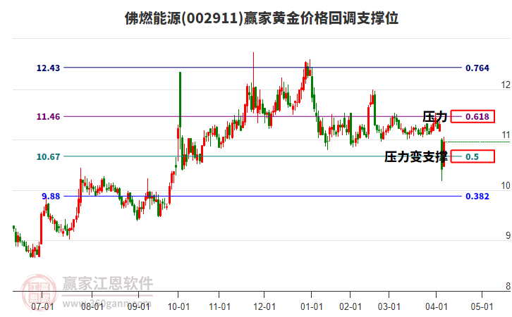 002911佛燃能源黃金價格回調(diào)支撐位工具 002911佛燃能源黃金價格回調(diào)支撐位工具