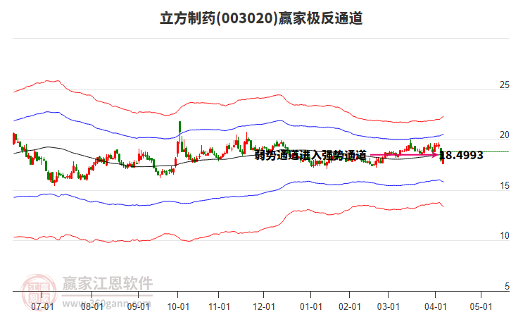 003020立方制藥贏家極反通道工具