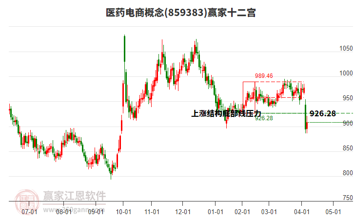 859383醫(yī)藥電商贏家十二宮工具