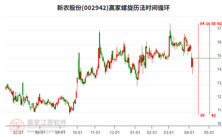 002942新農(nóng)股份螺旋歷法時間循環(huán)工具