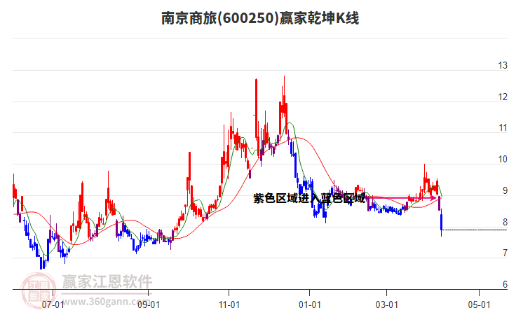 600250南京商旅贏家乾坤K線工具