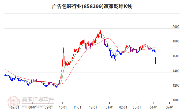 858399廣告包裝贏家乾坤K線工具 858399廣告包裝贏家乾坤K線工具