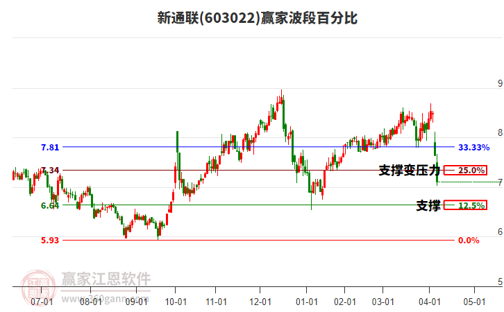 603022新通聯(lián)波段百分比工具 603022新通聯(lián)波段百分比工具