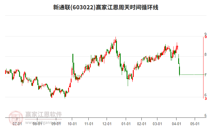 603022新通聯(lián)江恩周天時(shí)間循環(huán)線工具 603022新通聯(lián)江恩周天時(shí)間循環(huán)線工具