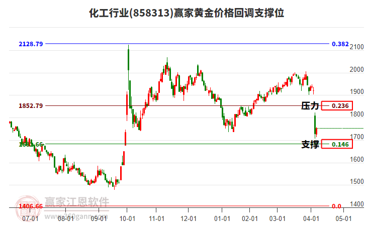 化工行業(yè)黃金價格回調支撐位工具