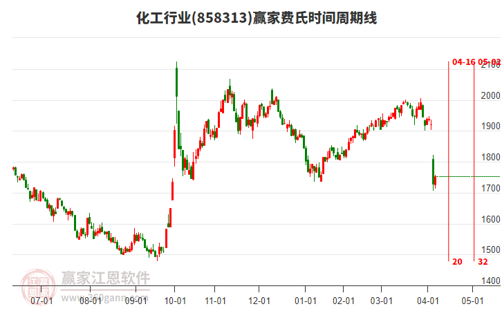 化工行業(yè)費氏時間周期線工具