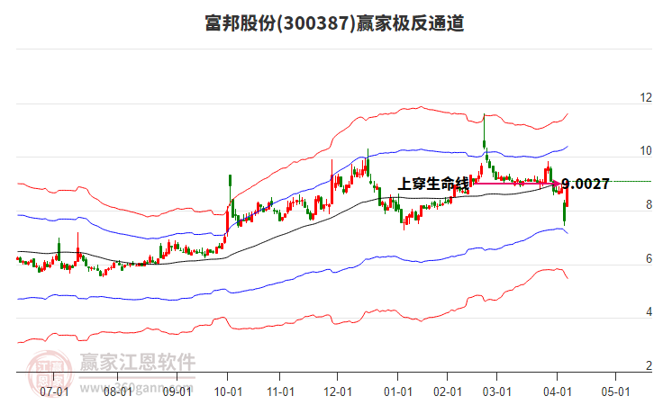 300387富邦股份贏家極反通道工具