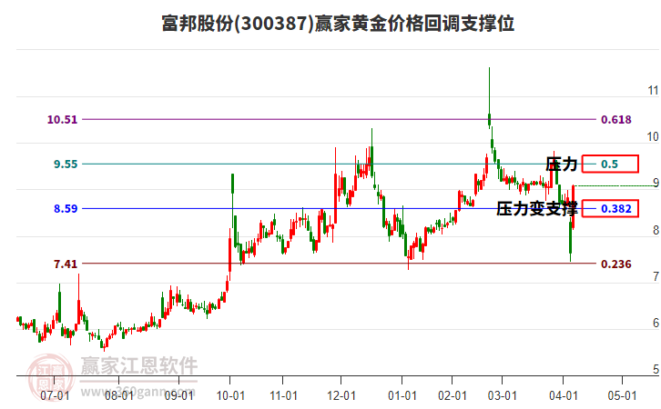 300387富邦股份黃金價(jià)格回調(diào)支撐位工具