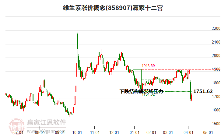 858907維生素漲價贏家十二宮工具