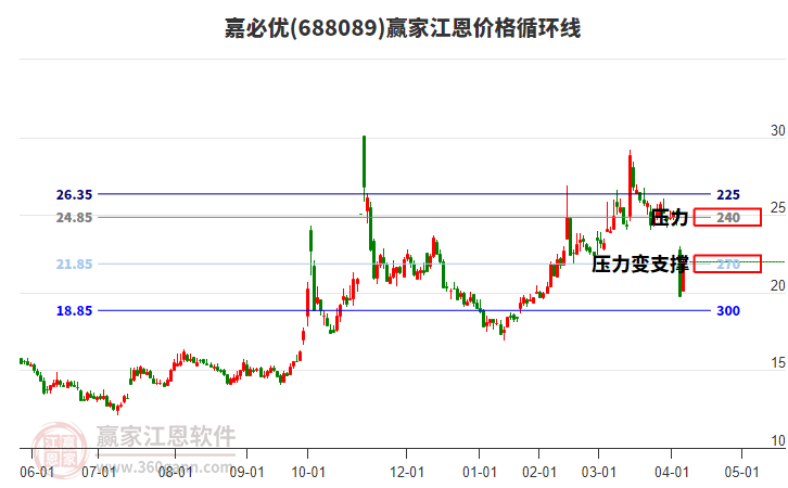 688089嘉必優(yōu)江恩價格循環(huán)線工具