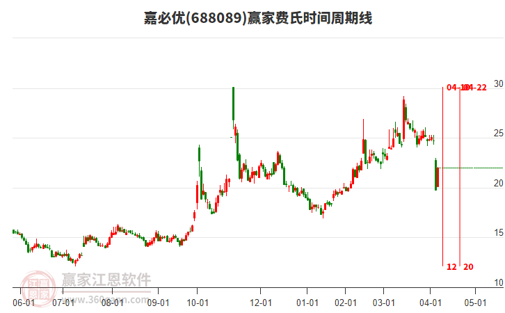688089嘉必優(yōu)費氏時間周期線工具