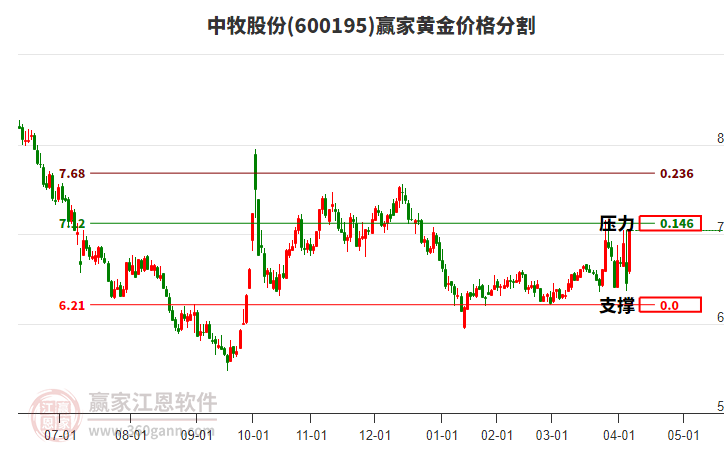 600195中牧股份黃金價格分割工具