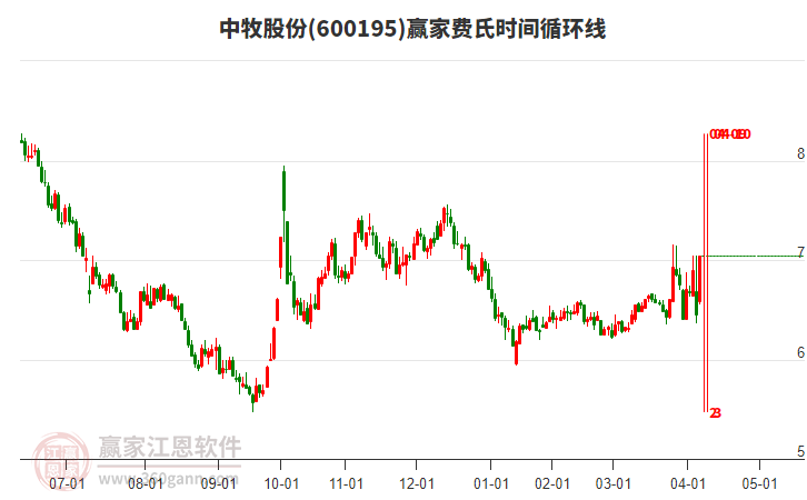 600195中牧股份費氏時間循環(huán)線工具