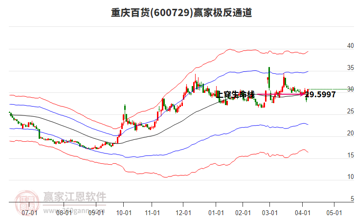 600729重慶百貨贏家極反通道工具