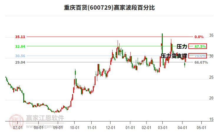 600729重慶百貨波段百分比工具