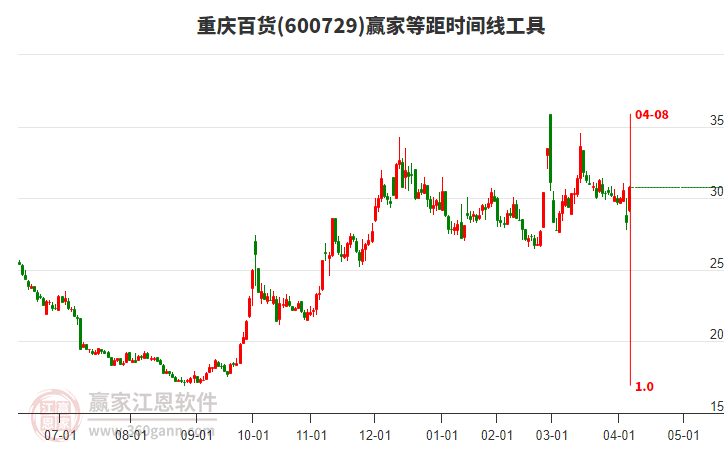 600729重慶百貨等距時(shí)間周期線工具
