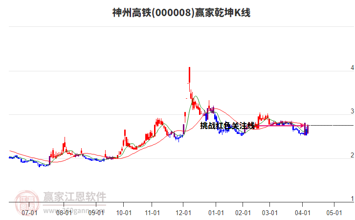000008神州高鐵贏家乾坤K線工具 000008神州高鐵贏家乾坤K線工具