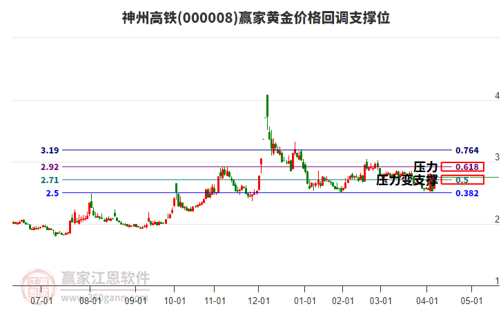 000008神州高鐵黃金價(jià)格回調(diào)支撐位工具 000008神州高鐵黃金價(jià)格回調(diào)支撐位工具