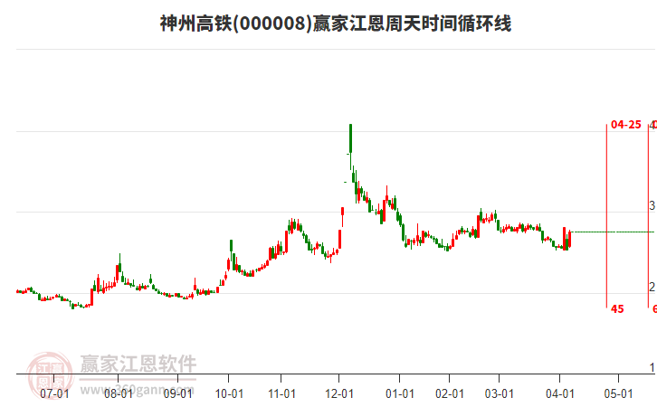 000008神州高鐵江恩周天時(shí)間循環(huán)線工具 000008神州高鐵江恩周天時(shí)間循環(huán)線工具
