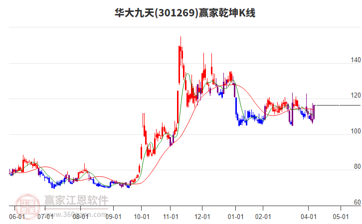 301269華大九天贏家乾坤K線工具
