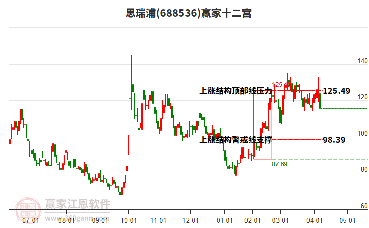 688536思瑞浦贏家十二宮工具