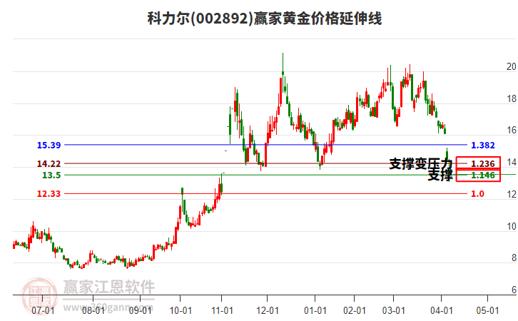 002892科力爾黃金價(jià)格延伸線工具 002892科力爾黃金價(jià)格延伸線工具