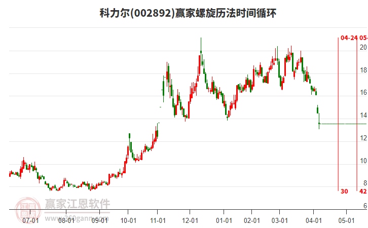 002892科力爾螺旋歷法時(shí)間循環(huán)工具 002892科力爾螺旋歷法時(shí)間循環(huán)工具