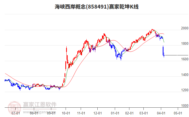 858491海峽西岸贏家乾坤K線工具