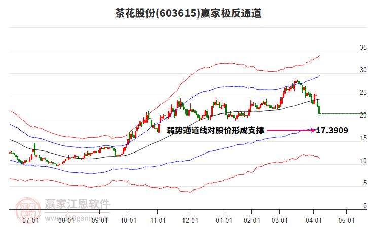 603615茶花股份贏家極反通道工具