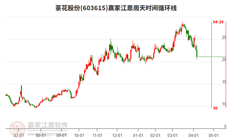 603615茶花股份江恩周天時間循環(huán)線工具
