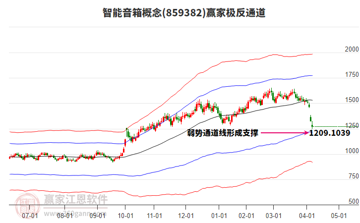 859382智能音箱贏家極反通道工具