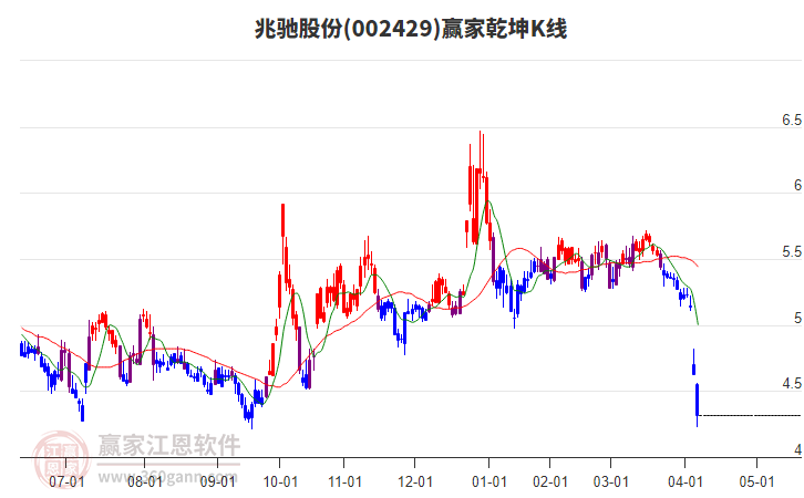 002429兆馳股份贏家乾坤K線工具
