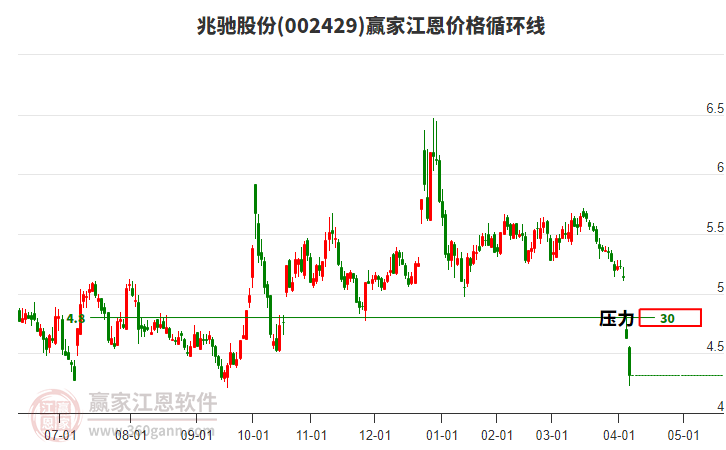 002429兆馳股份江恩價(jià)格循環(huán)線工具
