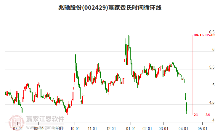 002429兆馳股份費(fèi)氏時(shí)間循環(huán)線工具