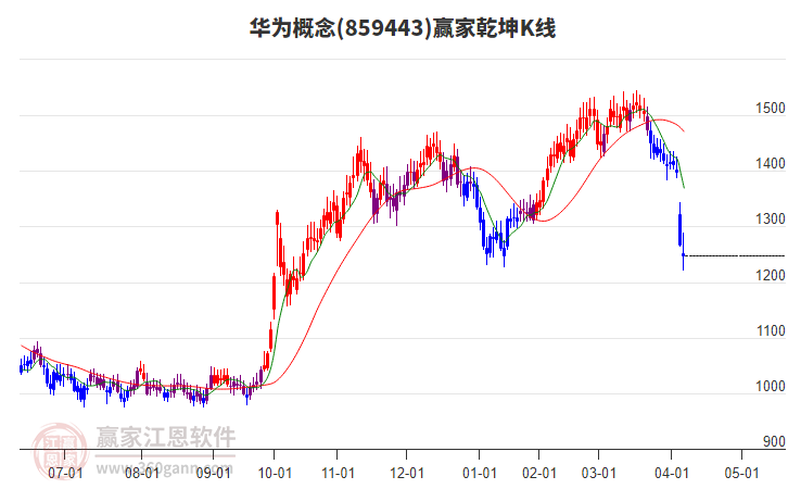 859443華為贏家乾坤K線工具