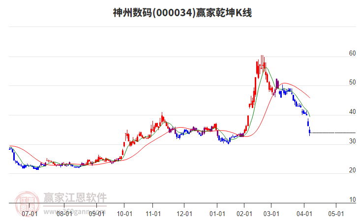 000034神州數(shù)碼贏家乾坤K線工具