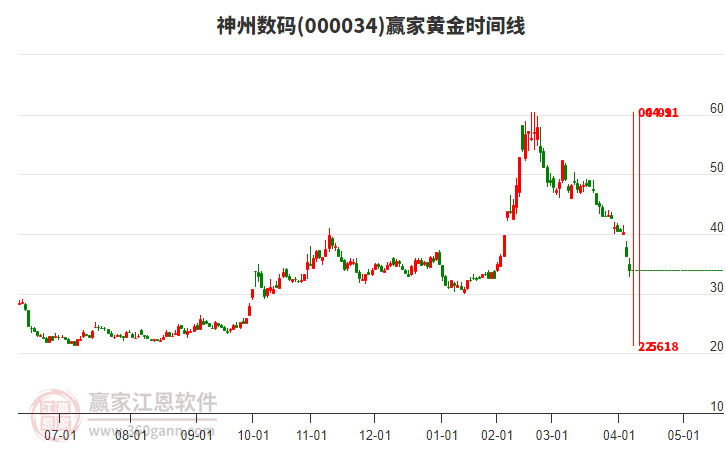 000034神州數(shù)碼黃金時(shí)間周期線工具