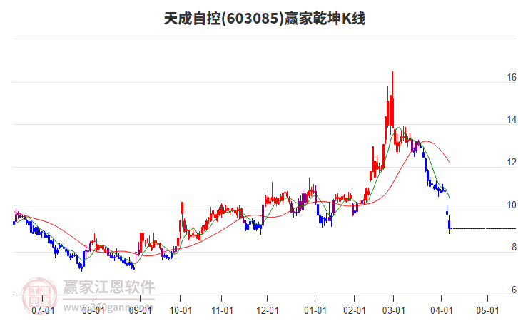 603085天成自控贏家乾坤K線工具