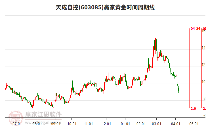 603085天成自控黃金時(shí)間周期線工具