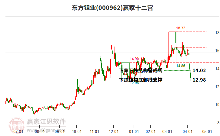000962東方鉭業(yè)贏家十二宮工具