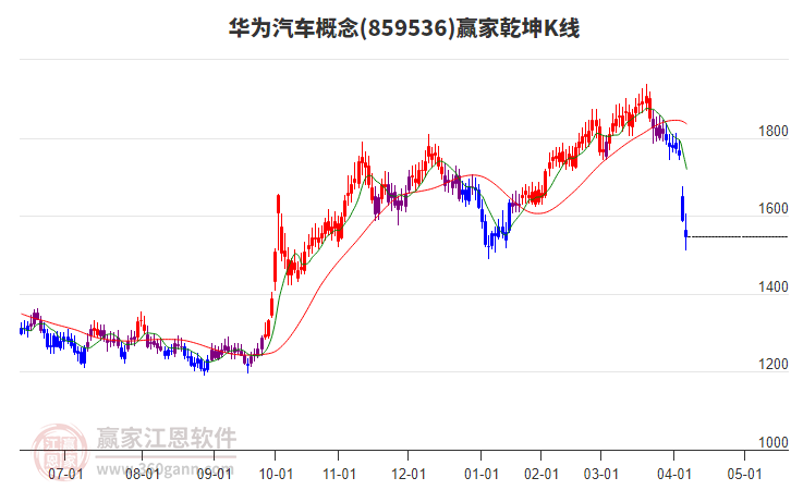 859536華為汽車贏家乾坤K線工具 859536華為汽車贏家乾坤K線工具