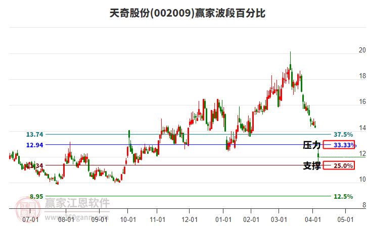 002009天奇股份波段百分比工具 002009天奇股份波段百分比工具