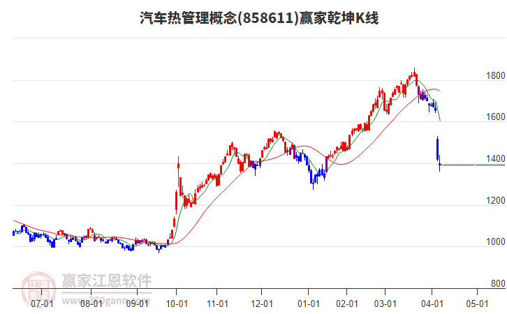 858611汽車熱管理贏家乾坤K線工具