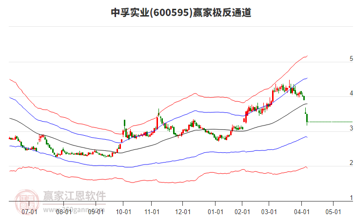 600595中孚實業(yè)贏家極反通道工具 600595中孚實業(yè)贏家極反通道工具