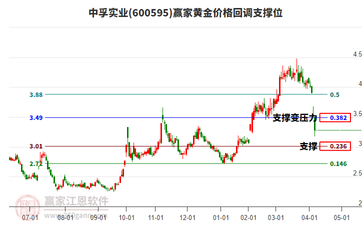 600595中孚實業(yè)黃金價格回調(diào)支撐位工具 600595中孚實業(yè)黃金價格回調(diào)支撐位工具
