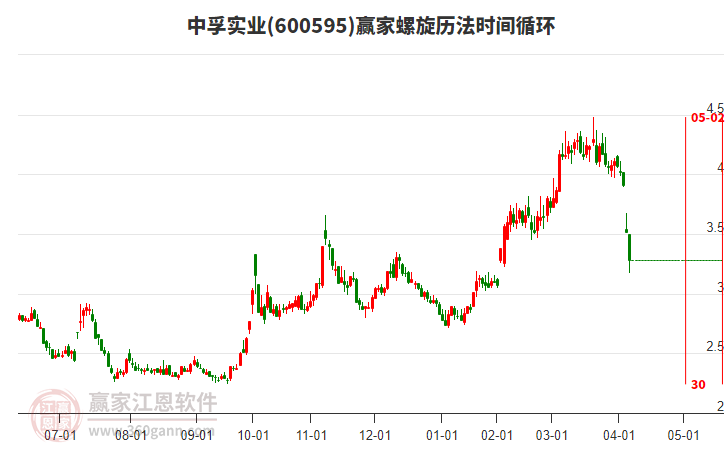 600595中孚實業(yè)螺旋歷法時間循環(huán)工具 600595中孚實業(yè)螺旋歷法時間循環(huán)工具