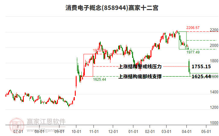 858944消費電子贏家十二宮工具
