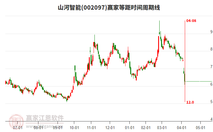 002097山河智能等距時間周期線工具