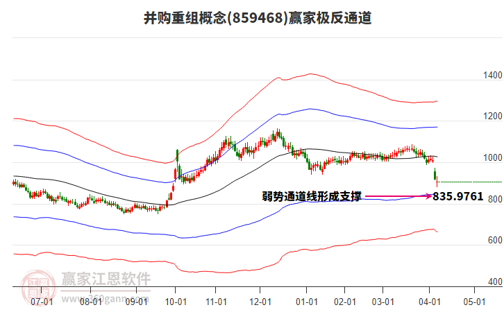 859468并購重組贏家極反通道工具